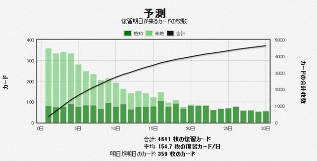 予測カード枚数